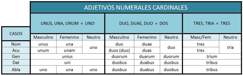 Adjetivos numerales cardinales