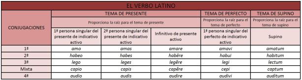 Conjugaciones latinas