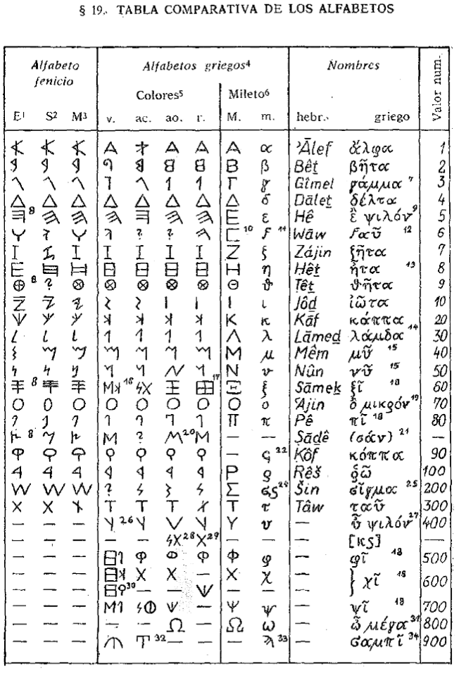 mecanógrafo Órgano digestivo fusible El alfabeto griego | Lenguas clásicas